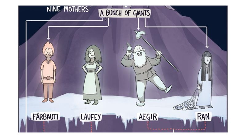 İSKANDİNAV MİTOLOJİSİ SOYAĞACI